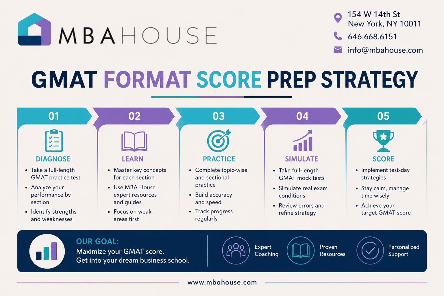 MBA House GMAT format score and prep strategy guide for applicants in New York
